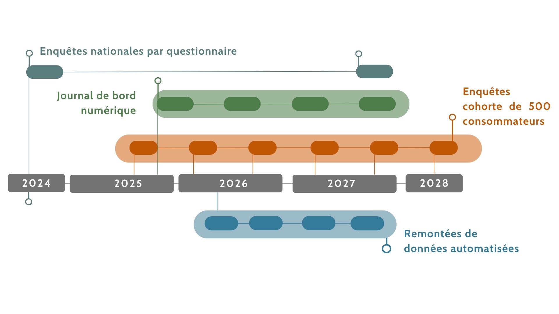 Planning visuel du programme de recherche Obsmart pour la caractérisation de l'offre et la demande entre 2024 et 2028. Il présente quatre grands types de collecte de données : Enquêtes nationales par questionnaire prévues en 2024 et 2027. Journal de bord numérique actif de 2025 à 2027. Enquêtes auprès d'une cohorte de 500 consommateurs menées régulièrement de 2025 à 2028. Et pour finir, les remontées de données automatisées de 2025 à 2028. Chaque ligne est associée à des blocs temporels colorés indiquant les périodes de mise en œuvre. Le diagramme illustre ainsi la complémentarité et la répartition dans le temps de ces différentes sources de données.
